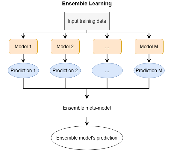 Ensemble Model