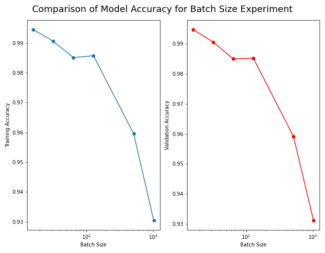 Loss function and accuracy for batch size for last epoch