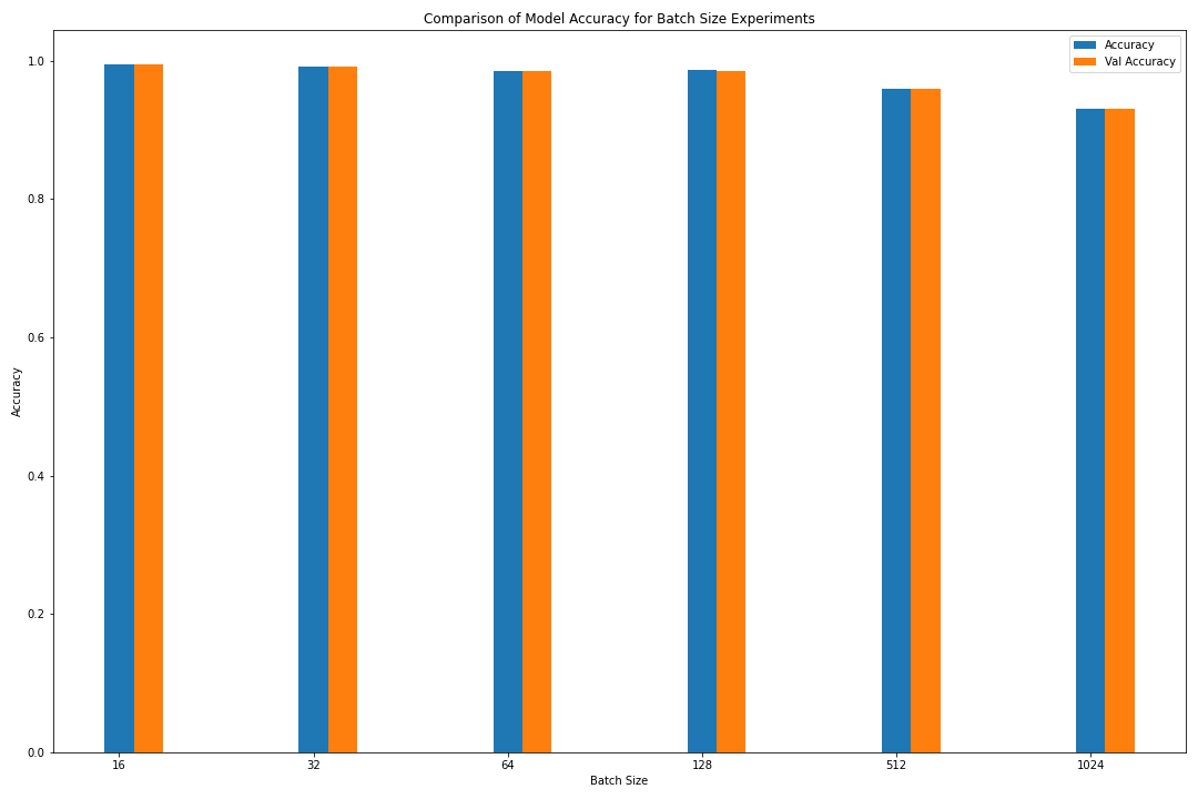 Loss function and accuracy for batch size for last epoch bar graph