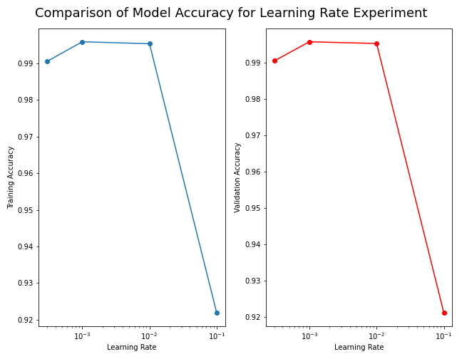 Loss function and accuracy for learning rate for last epoch