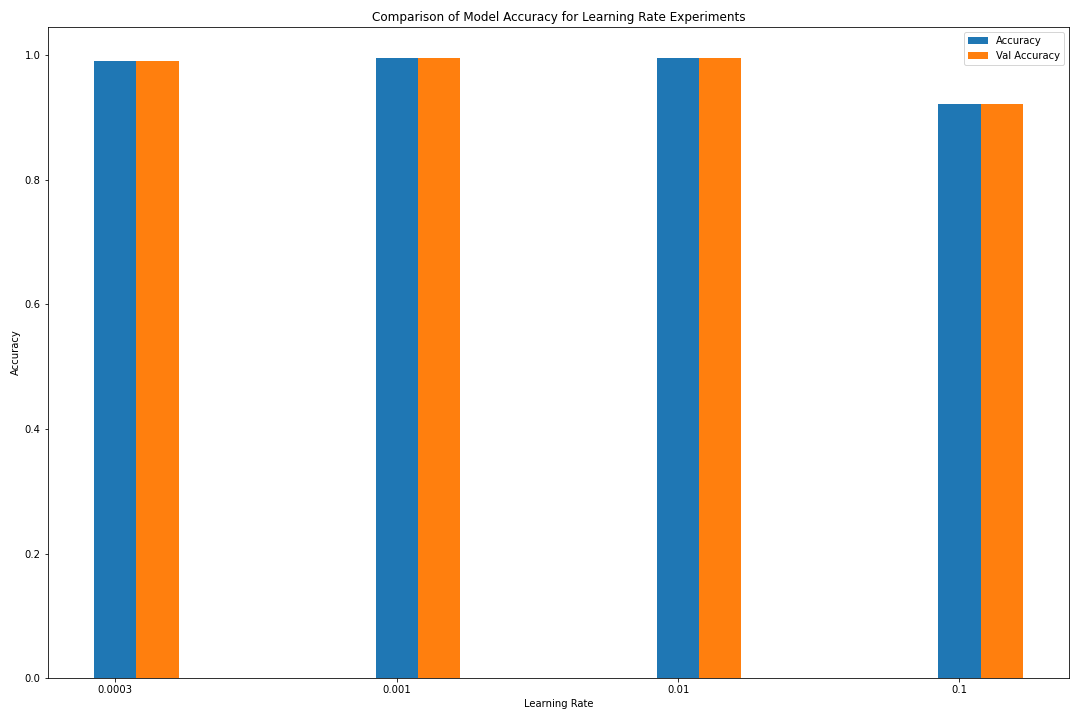Loss function and accuracy for learning rate for last epoch bar graph