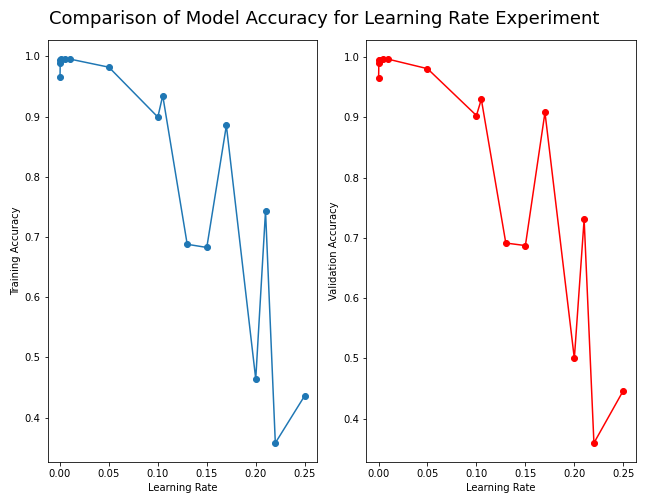 Loss function and accuracy for learning rate for last epoch beyond 0.1