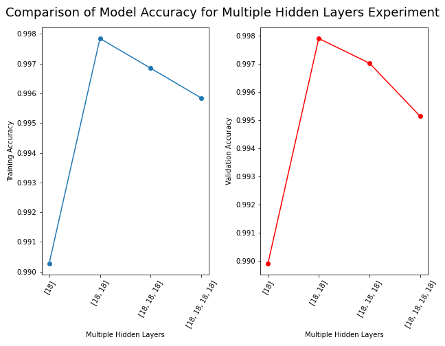 Loss function and accuracy for layer for last epoch
